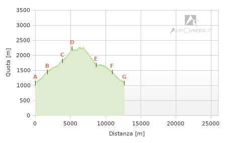 Profilo altimetrico - Itinerario 07.16
