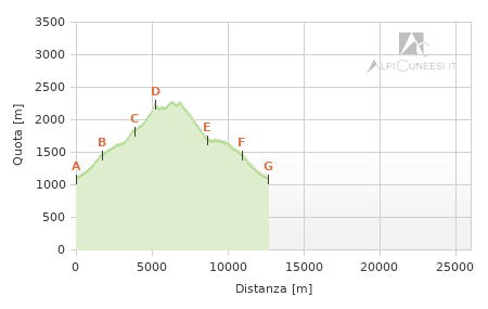 Profilo altimetrico - Itinerario 07.16 Le Meschie - Sella Morteis - Monte Besimauda (Bisalta) - Le Meschie