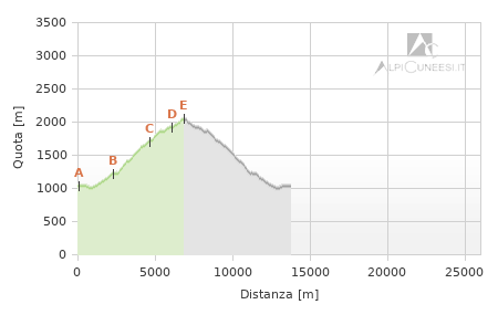 Profilo altimetrico - Itinerario 07.17
