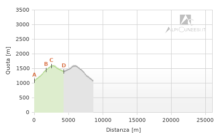 Profilo altimetrico - Itinerario 07.20