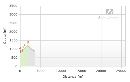 Profilo altimetrico - Itinerario 07.21