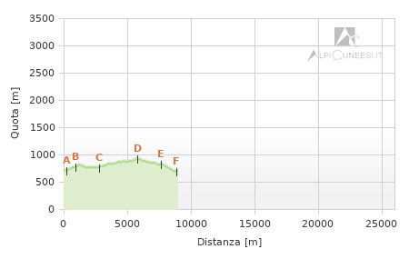 Profilo altimetrico - Itinerario 07.24