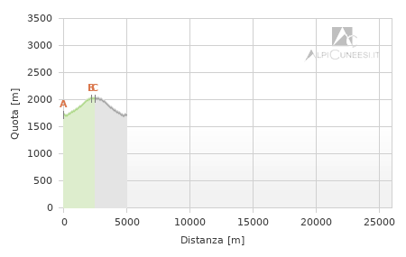 Profilo altimetrico - Itinerario 17.02