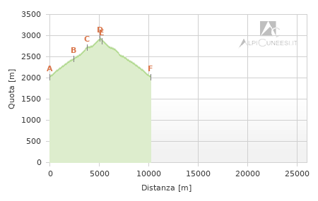 Profilo altimetrico - Itinerario 17.05