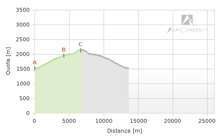 Profilo altimetrico - Itinerario 17.09
