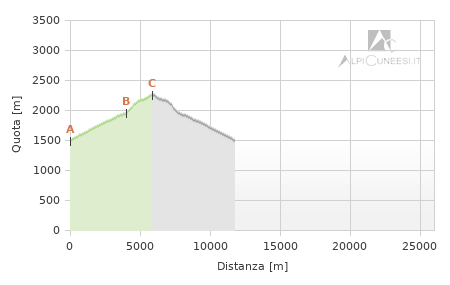 Profilo altimetrico - Itinerario 17.11