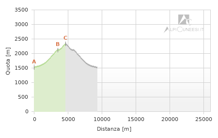 Profilo altimetrico - Itinerario 12.02