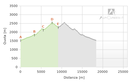 Profilo altimetrico - Itinerario 12.03