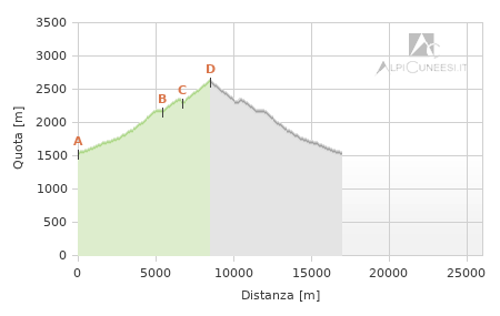 Profilo altimetrico - Itinerario 12.04