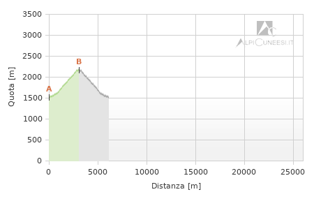 Profilo altimetrico - Itinerario 12.05