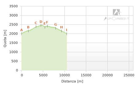Profilo altimetrico - Itinerario 12.07