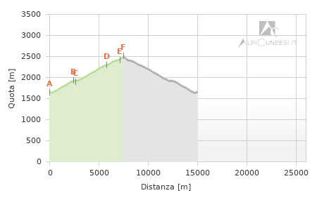 Profilo altimetrico - Itinerario 12.08