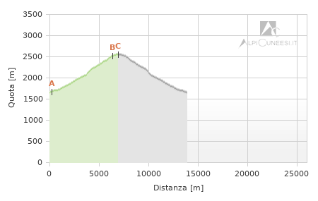 Profilo altimetrico - Itinerario 12.09