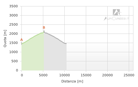 Profilo altimetrico - Itinerario 12.11