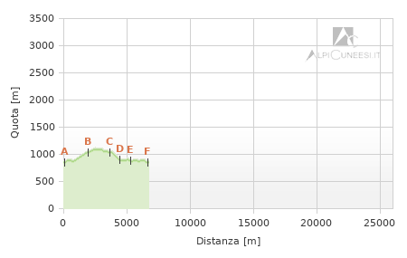 Profilo altimetrico - Itinerario 12.12