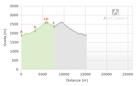 Profilo altimetrico - Itinerario 12.14