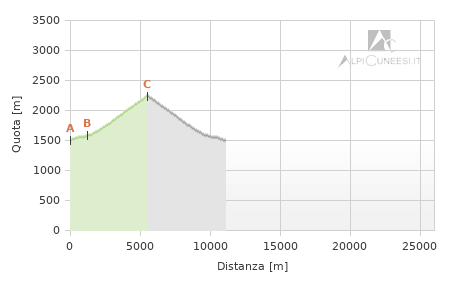 Profilo altimetrico - Itinerario 12.17