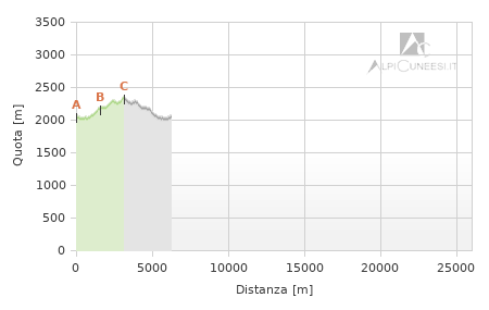 Profilo altimetrico - Itinerario 12.20
