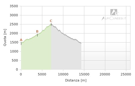 Profilo altimetrico - Itinerario 12.21