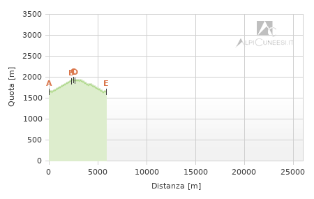 Profilo altimetrico - Itinerario 12.22