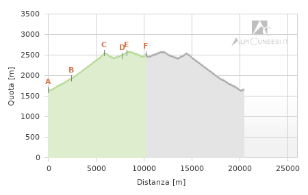 Profilo altimetrico - Itinerario 12.23