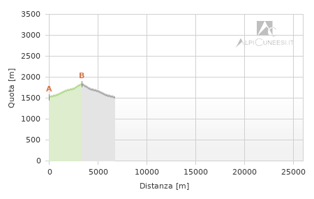 Profilo altimetrico - Itinerario 12.24