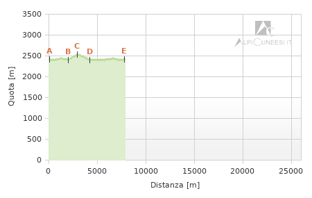Profilo altimetrico - Itinerario 12.26