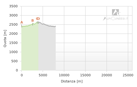 Profilo altimetrico - Itinerario 12.27