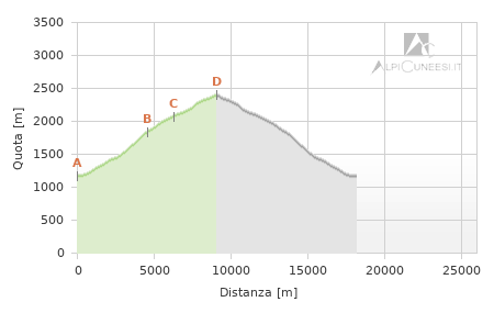 Profilo altimetrico - Itinerario 12.30