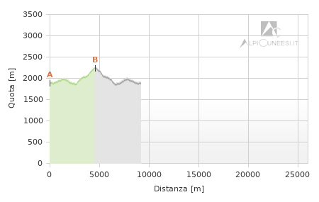 Profilo altimetrico - Itinerario 12.31