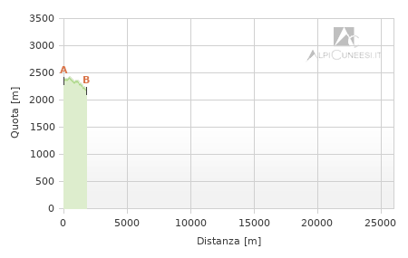 Profilo altimetrico - Itinerario 12.35