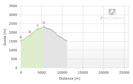 Profilo altimetrico - Itinerario 12.37