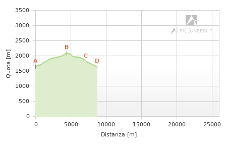 Profilo altimetrico - Itinerario 12.39