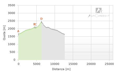 Profilo altimetrico - Itinerario 12.40
