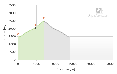 Profilo altimetrico - Itinerario 12.41