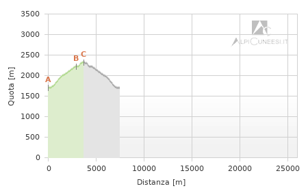 Profilo altimetrico - Itinerario 12.42