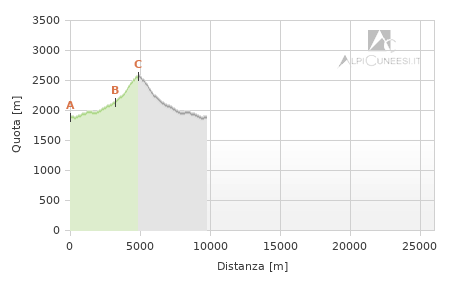 Profilo altimetrico - Itinerario 12.44