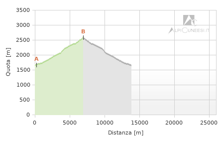 Profilo altimetrico - Itinerario 12.45
