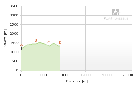 Profilo altimetrico - Itinerario 12.46