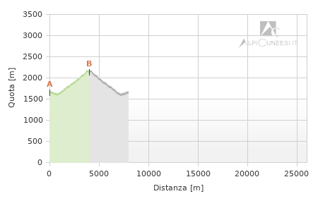 Profilo altimetrico - Itinerario 12.47