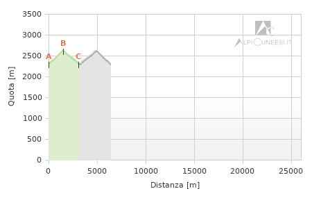 Profilo altimetrico - Itinerario 12.51 Strada del Colle della Lombarda, q.2273 - Colle d'Orgials - Laghi della Valletta Profilo altimetrico - Itinerario 12.51 Strada del Colle della Lombarda, q.2273 - Colle d'Orgials - Laghi della Valletta