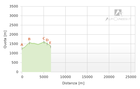 Profilo altimetrico - Itinerario 01.01