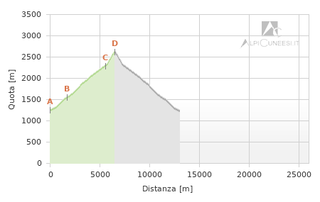 Profilo altimetrico - Itinerario 01.03