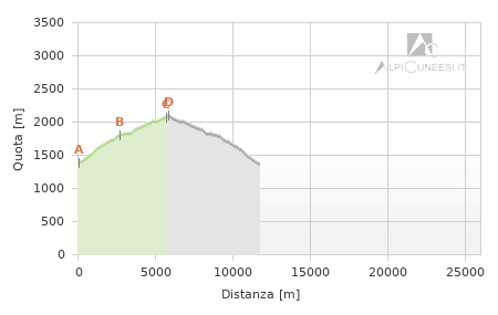 Profilo altimetrico - Itinerario 01.04