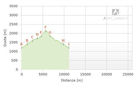 Profilo altimetrico - Itinerario 01.09