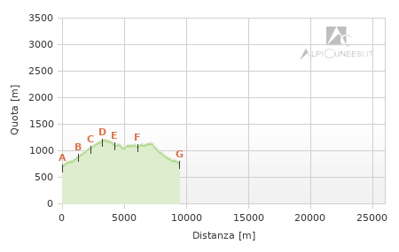 Profilo altimetrico - Itinerario 01.15