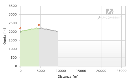 Profilo altimetrico - Itinerario 01.18