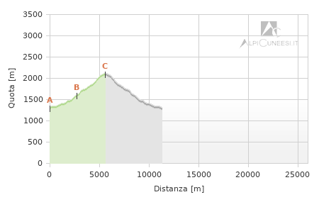 Profilo altimetrico - Itinerario 01.19