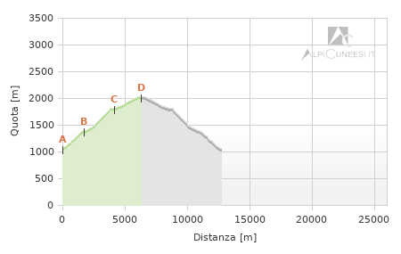 Profilo altimetrico - Itinerario 01.20