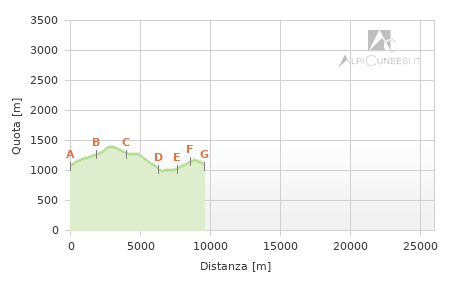 Profilo altimetrico - Itinerario 01.21